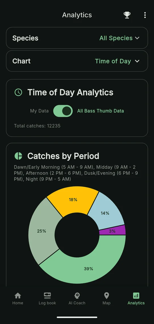 Bass Thumb analytics: catches by time of day